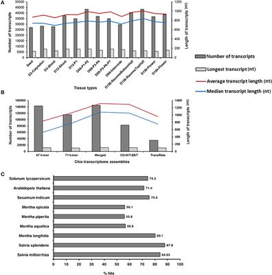 Chia (Salvia hispanica) Gene Expression Atlas Elucidates Dynamic Spatio-Temporal Changes Associated With Plant Growth and Development